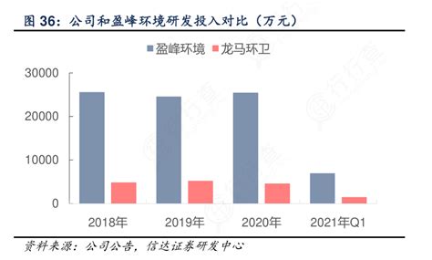 想重点关注公司和盈峰环境研发投入对比（万元）相关的信息 行行查 行业研究数据库