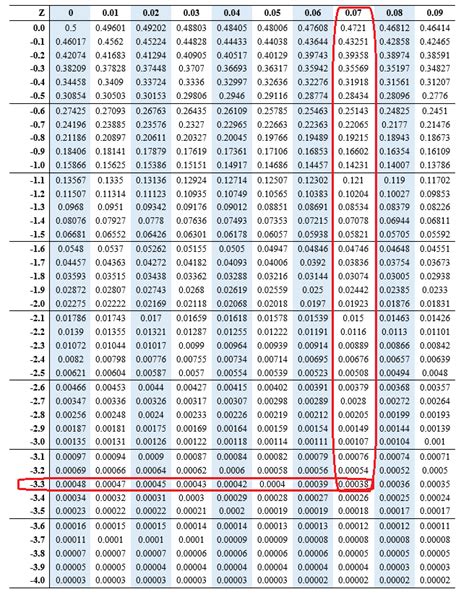 Positive And Negative Z Score Table