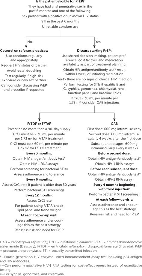 Preventive Care For Men Who Have Sex With Men AAFP