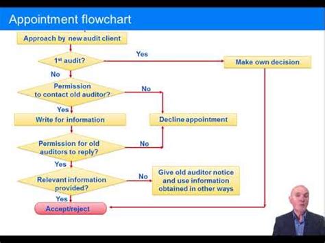 The Stages Of An Audit Appointment Acca Audit And Assurance Aa