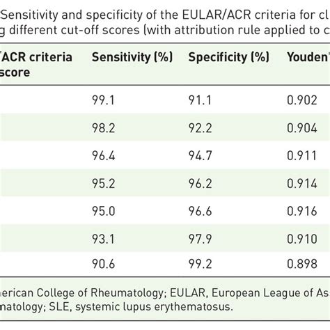 Sensitivity And Specificity Of The Eular Acr Criteria For Clinical Sle Download Scientific