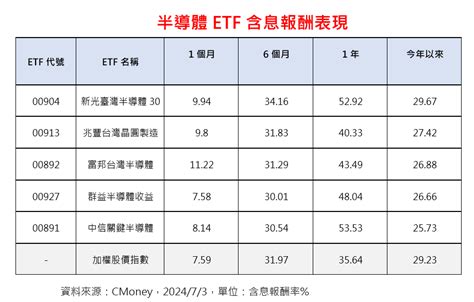 台積電法說會將登場 法人看好半導體etf「有積之彈」！ 威傳媒新聞 Winnews