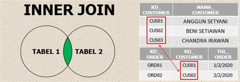 Pengertian Inner Join Full Outer Join Left Join Right Join