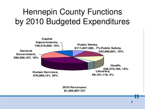hennepin county government  powerpoint