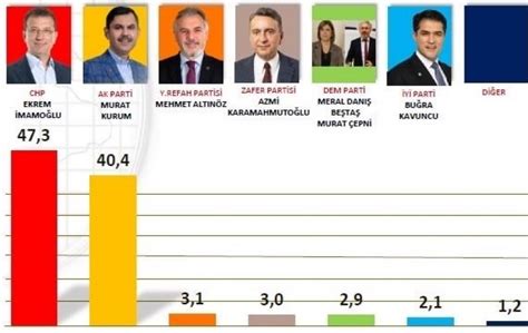 Hakan Bayrak Stanbul Anketini Payla T Mamo Lu Puan Nde