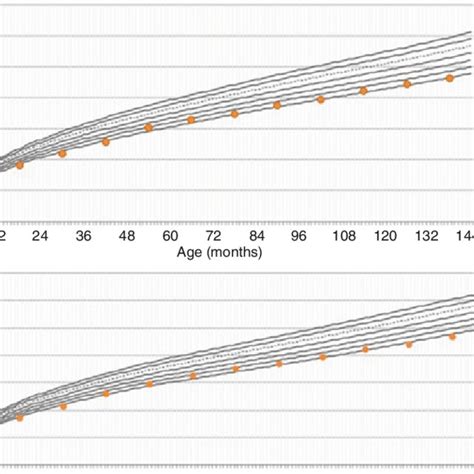height growth curves  subject boys   girls