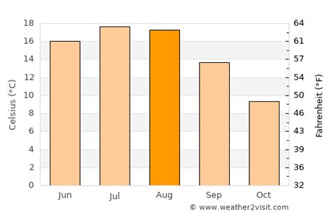 Katowice Weather in August 2023 | Poland Averages | Weather-2-Visit