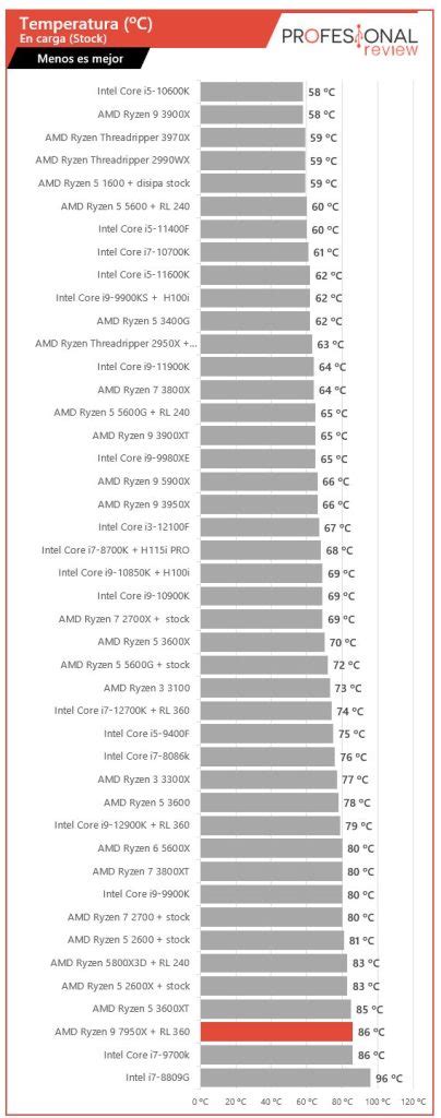 Ryzen 9 7950X Vs 5950X Rendimiento En Juegos Y Mas