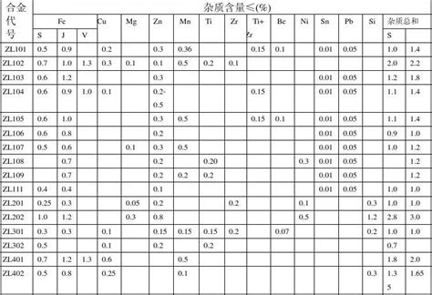 有色金属铸造工艺规程word文档在线阅读与下载免费文档