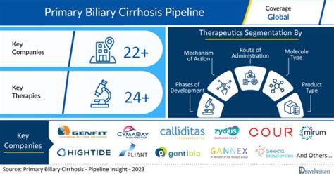 Primary Biliary Cirrhosis Clinical Trial Pipeline Insights Featuring 22