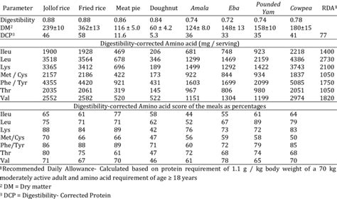 Protein Digestibility Corrected Amino Acid Of Some Foods From Eatery G