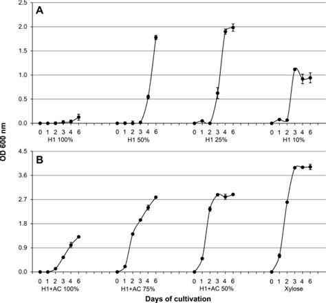 Growth Behavior Of C Acetobutylicum ATCC 824 In Hydrolyzate Biomass