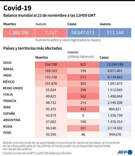 Último Balance Al Menos 1388590 Muertos En El Mundo Por Coronavirus