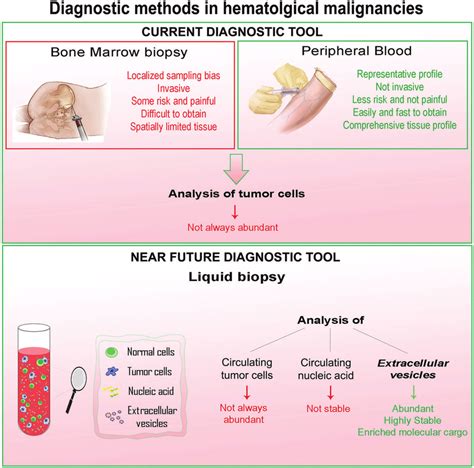 Advantages And Disadvantages Of Current And Near Future Diagnostic Download Scientific Diagram