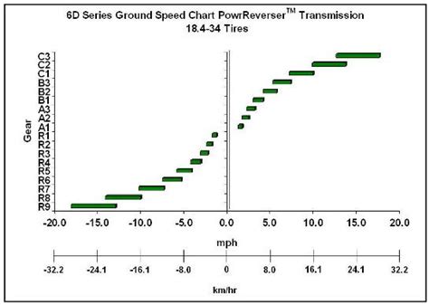 Ground Speed Charts 9f9r Powrreverser™