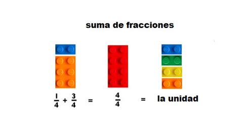 Suma De Fracciones Orientación Andújar Recursos Educativos Chart Bar Chart