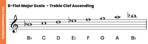 A Complete Guide To Major Scales