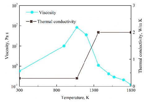 Temperature Dependent Viscosity And Thermal Conductivity Of Mold Flux