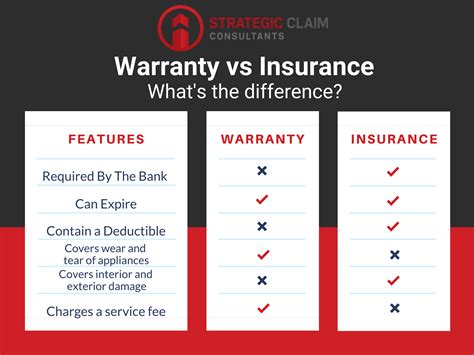 Home Warranty And Homeowners Insurance Policy Whats The Difference