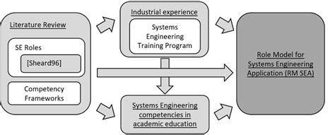 Development of "Role Model for Systems Engineering Application ...