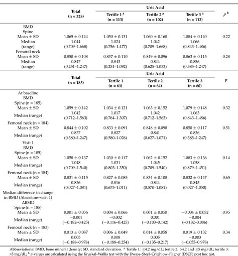 Table 2 From Association Between Serum Uric Acid Levels And Bone