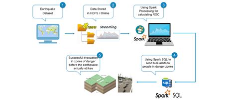 Spark Tutorial | A Beginner's Guide to Apache Spark | Edureka