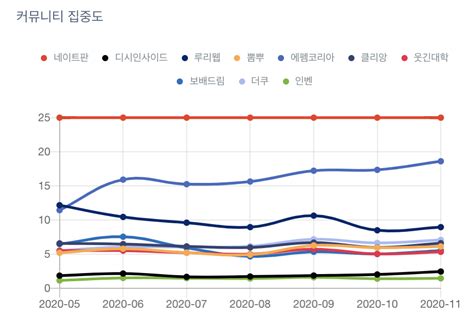 국내 온라인 커뮤니티 순위 2020년 11월