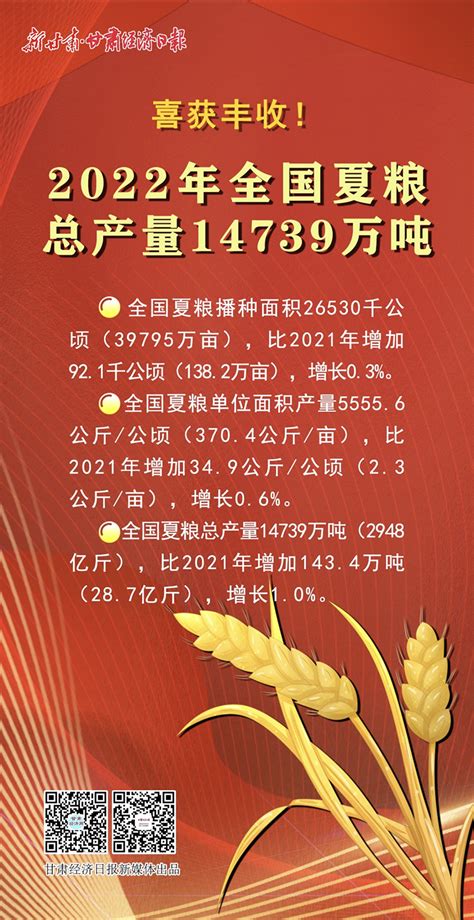 海报｜喜获丰收！2022年全国夏粮总产量14739万吨—甘肃经济日报—甘肃经济网