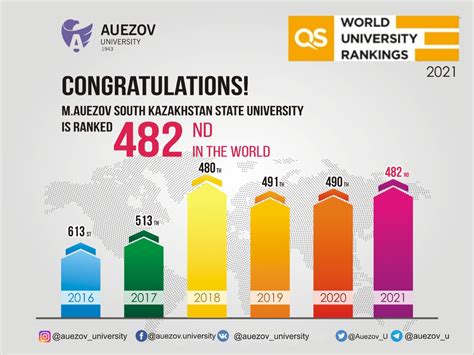 Auezov South Kazakhstan University In The Qs Ranking