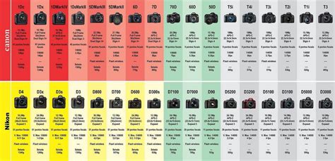 Comparativo Canon - Nikon Photography Articles, Photography Basics, Photography Classes ...