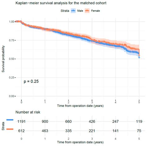 Female Sex And Outcomes After Endovascular Aneurysm Repair For Abdominal Aortic Aneurysm A