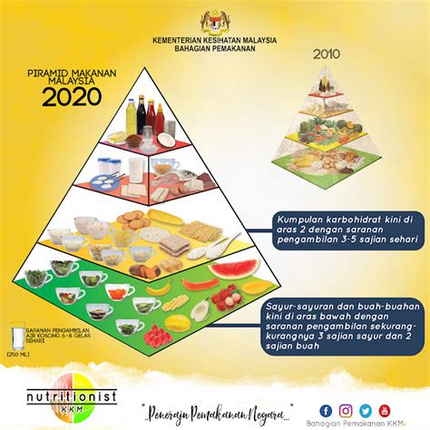 national cancer society  malaysia penang branch piramid makanan