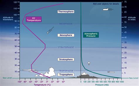 Atmosphere Diagram | Quizlet