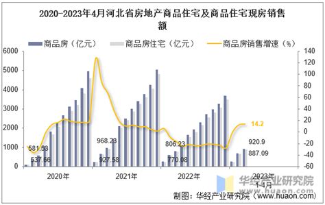 2023年4月河北省房地产投资、施工面积及销售情况统计分析华经情报网华经产业研究院