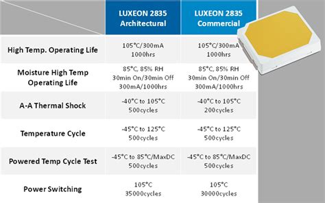 Lumileds Expands LUXEON 2835 Commercial with 14 New Parts — LED ...