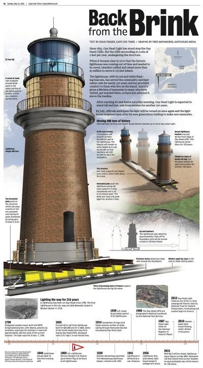 Gay Head Lighthouse Relocation Graphic Gay Head Lighthouse