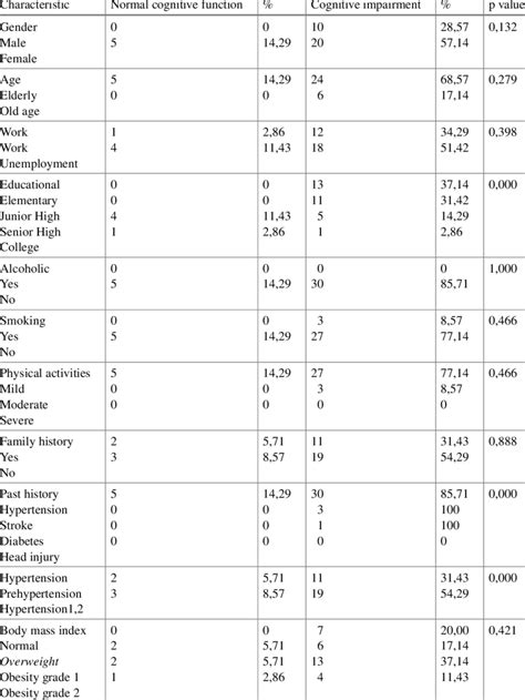 Result Based On Cognitive Function Download Scientific Diagram