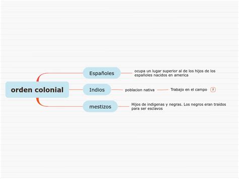 Orden Colonial Mind Map