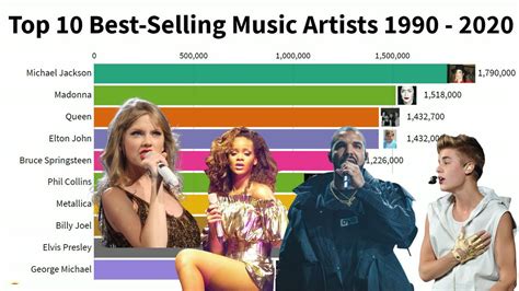 Top 10 Best Selling Music Artists 1990 - 2020 - YouTube