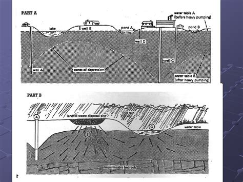 Groundwater Infiltration Water Cycle and Groundwater What is