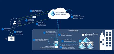 Microsoft Entra Connect Pass Through Authentication How It Works