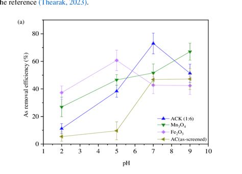 The Effect Of Solution PH On Arsenic Removal Efficiency Of A The Raw