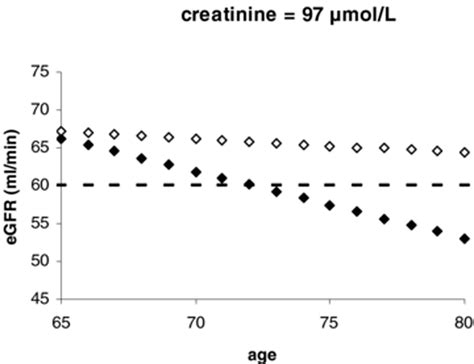 Allocation of ECD Kidneys Based on Donor GFR: The Choice of the