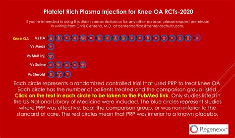 PRP Research: Platelet Rich Plasma Randomized Controlled Trials