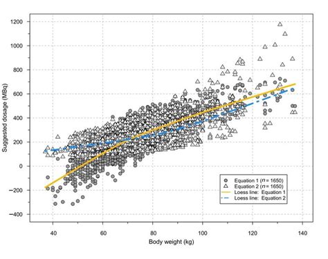 suggested dosage plotted  weight depending  equation