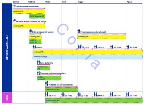 Il Nuovo Calendario Delle Vaccinazioni Covid Nel Lazio Quelli Per Gli