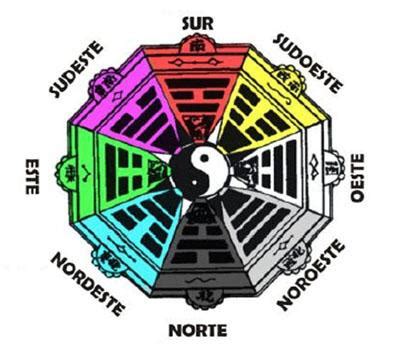 Mapa Bagua cómo usarlo y qué es Feng Shui Crecer