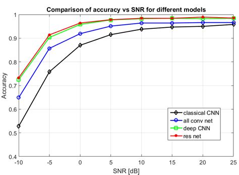 Wireless Signal Recognition With Deep Learning Panoradio Sdr