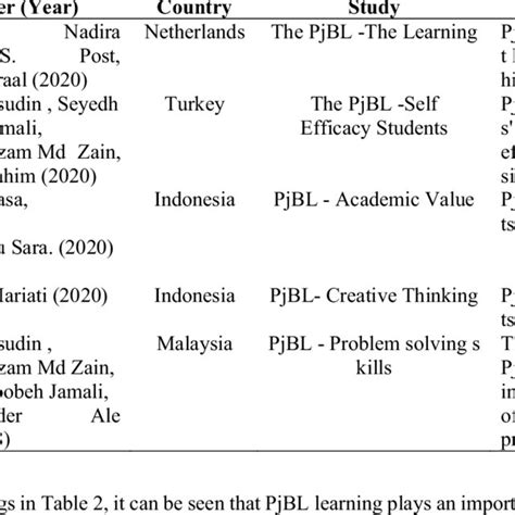 Pdf Project Based Learning Pjbl Learning Model In Science Learning