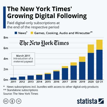 Chart: The New York Times' Growing Digital Following | Statista